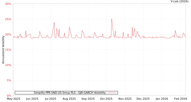 graph of Simplify PPR SND US Smcp PLS GJR-GARCH