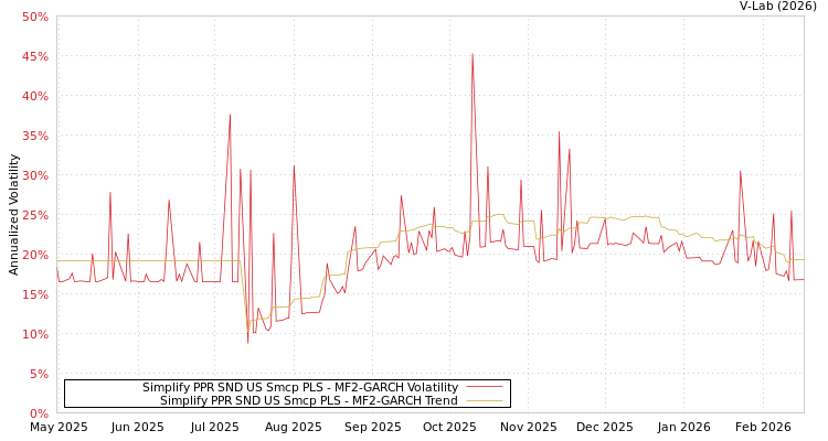 graph of Simplify PPR SND US Smcp PLS MF2-GARCH