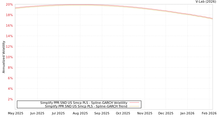graph of Simplify PPR SND US Smcp PLS SGARCH