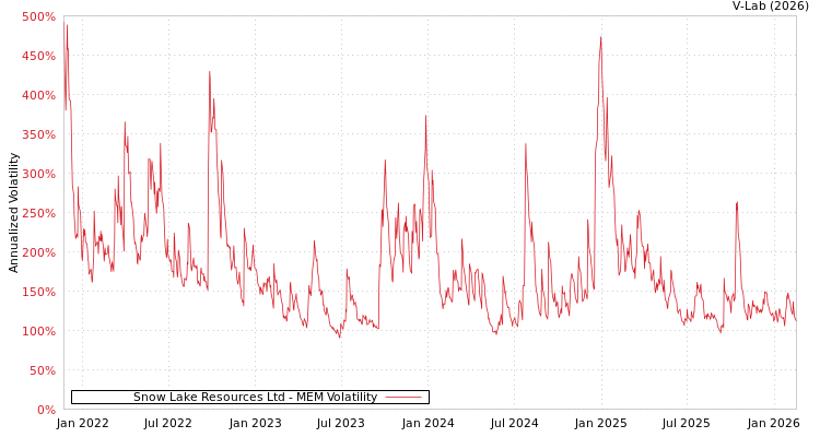 graph of Snow Lake Resources Ltd MEM