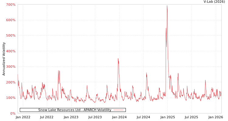 graph of Snow Lake Resources Ltd APARCH