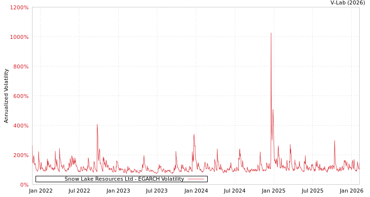 graph of Snow Lake Resources Ltd EGARCH