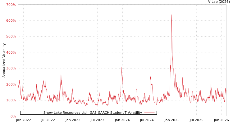 graph of Snow Lake Resources Ltd GAS-GARCH-T
