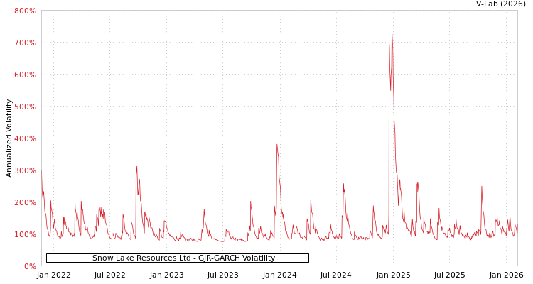 graph of Snow Lake Resources Ltd GJR-GARCH