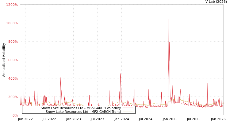 graph of Snow Lake Resources Ltd MF2-GARCH