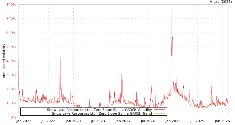 graph of Snow Lake Resources Ltd S0GARCH