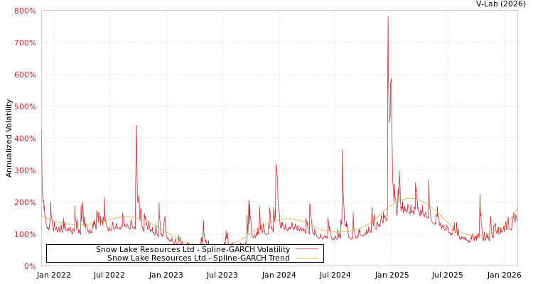 graph of Snow Lake Resources Ltd SGARCH
