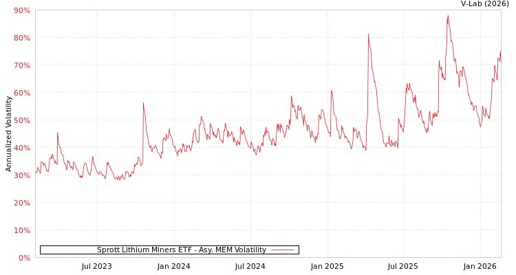 graph of Sprott Lithium Miners ETF AMEM
