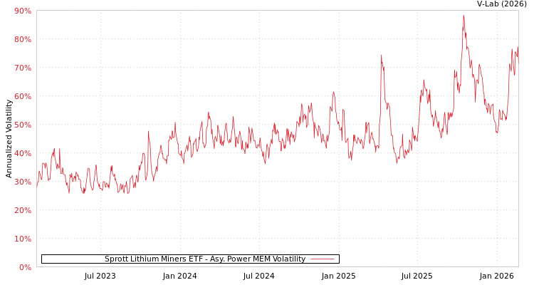 graph of Sprott Lithium Miners ETF APMEM