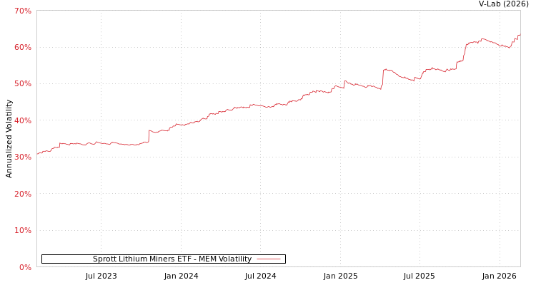 graph of Sprott Lithium Miners ETF MEM
