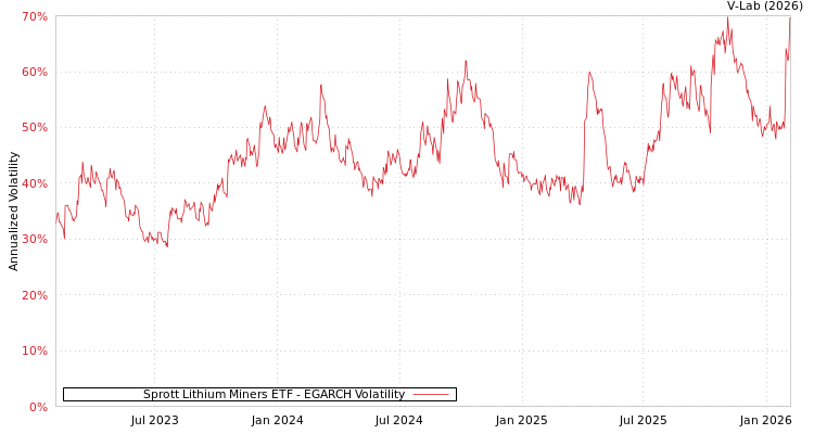 graph of Sprott Lithium Miners ETF EGARCH
