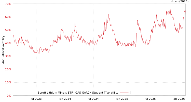 graph of Sprott Lithium Miners ETF GAS-GARCH-T