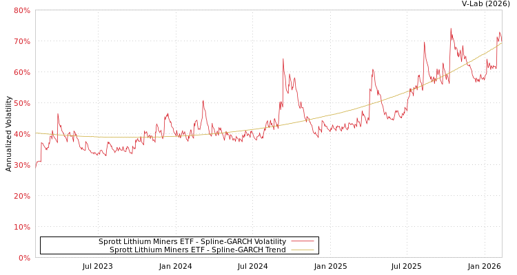 graph of Sprott Lithium Miners ETF SGARCH