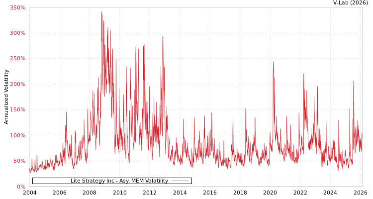 graph of Lite Strategy Inc AMEM
