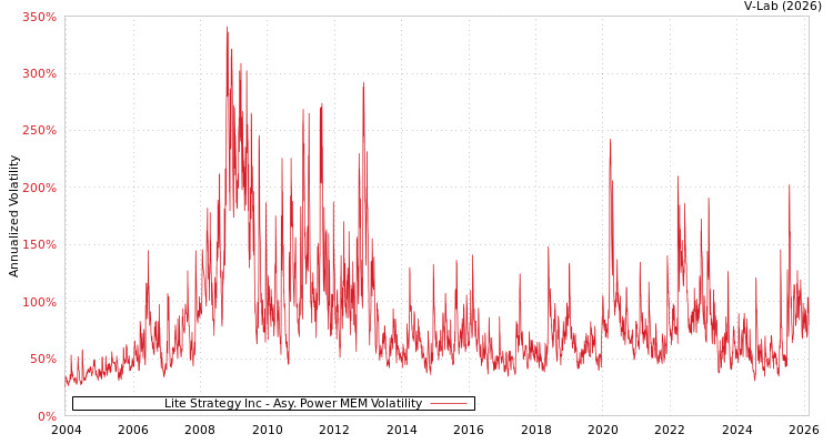 graph of Lite Strategy Inc APMEM