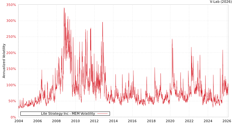 graph of Lite Strategy Inc MEM