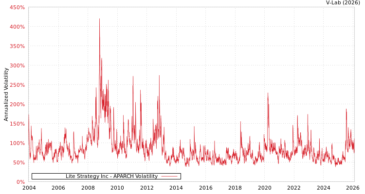 graph of Lite Strategy Inc APARCH