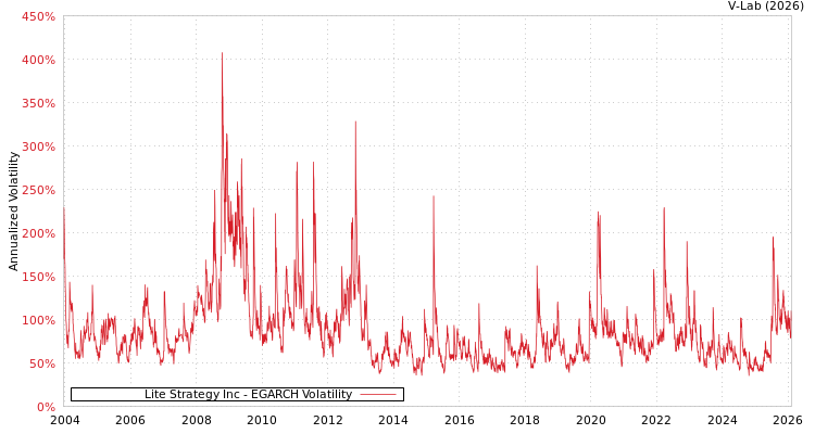 graph of Lite Strategy Inc EGARCH