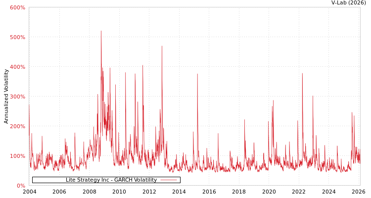 graph of Lite Strategy Inc GARCH
