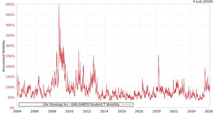 graph of Lite Strategy Inc GAS-GARCH-T