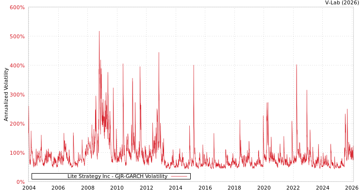 graph of Lite Strategy Inc GJR-GARCH