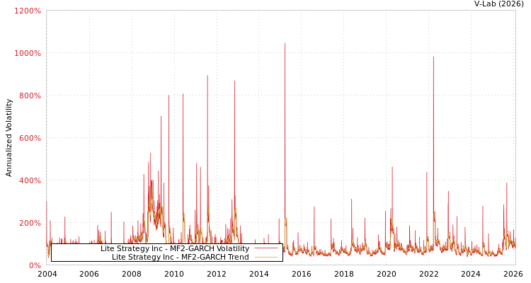 graph of Lite Strategy Inc MF2-GARCH