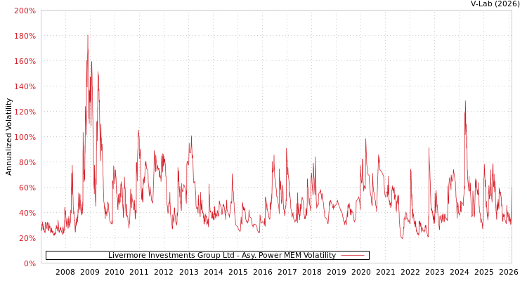 graph of Livermore Investments Group Ltd APMEM