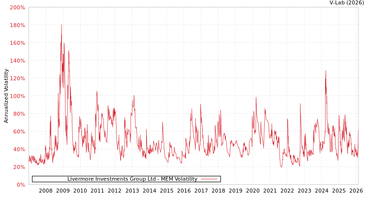 graph of Livermore Investments Group Ltd MEM
