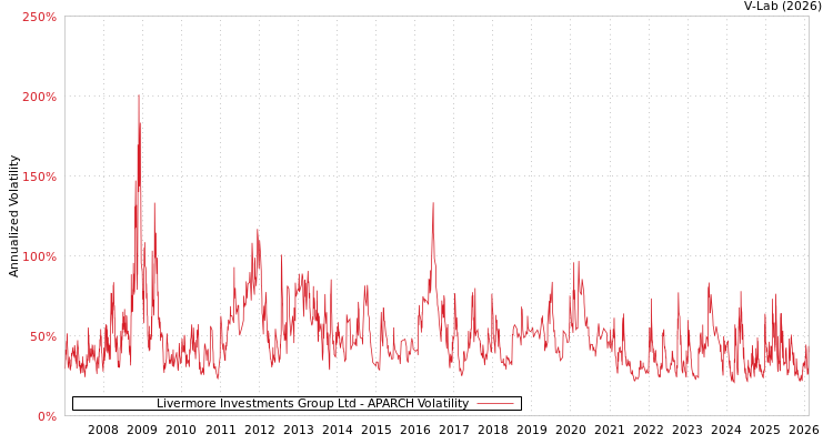 graph of Livermore Investments Group Ltd APARCH