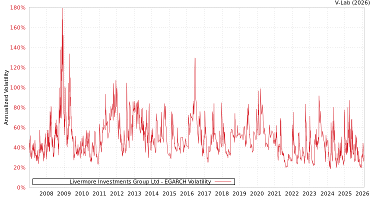 graph of Livermore Investments Group Ltd EGARCH