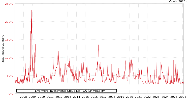 graph of Livermore Investments Group Ltd GARCH