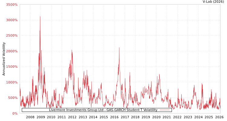 graph of Livermore Investments Group Ltd GAS-GARCH-T