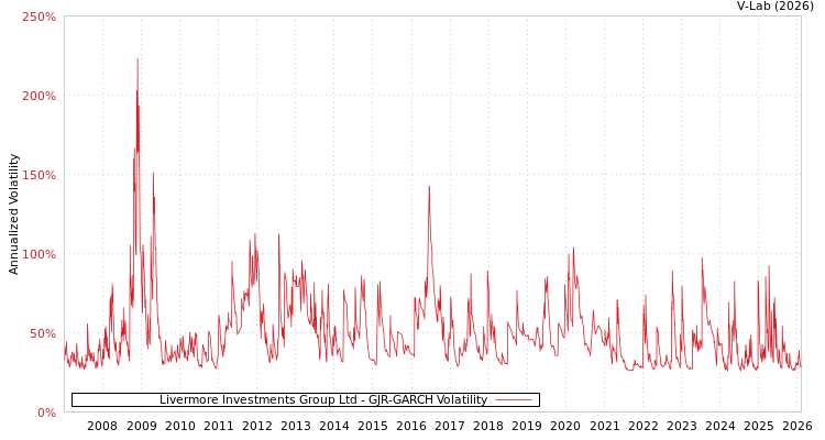 graph of Livermore Investments Group Ltd GJR-GARCH