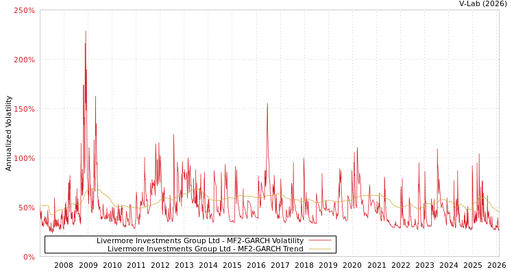 graph of Livermore Investments Group Ltd MF2-GARCH