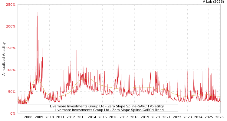 graph of Livermore Investments Group Ltd S0GARCH