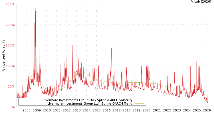 graph of Livermore Investments Group Ltd SGARCH