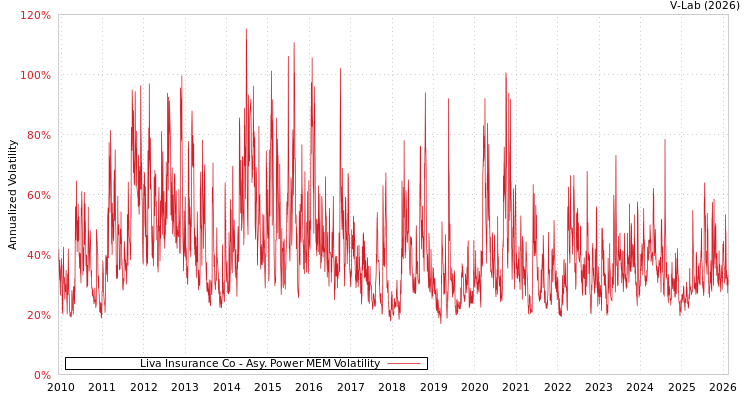 graph of Liva Insurance Co APMEM