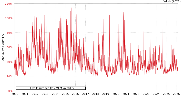 graph of Liva Insurance Co MEM