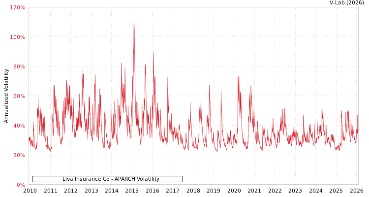 graph of Liva Insurance Co APARCH