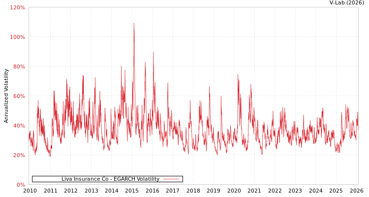 graph of Liva Insurance Co EGARCH