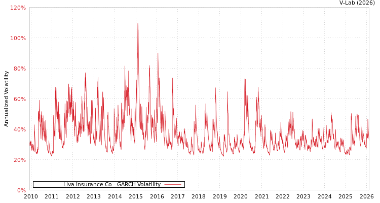 graph of Liva Insurance Co GARCH