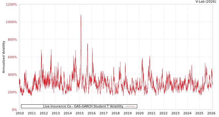 graph of Liva Insurance Co GAS-GARCH-T