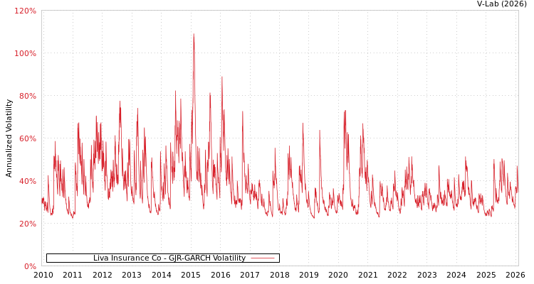 graph of Liva Insurance Co GJR-GARCH