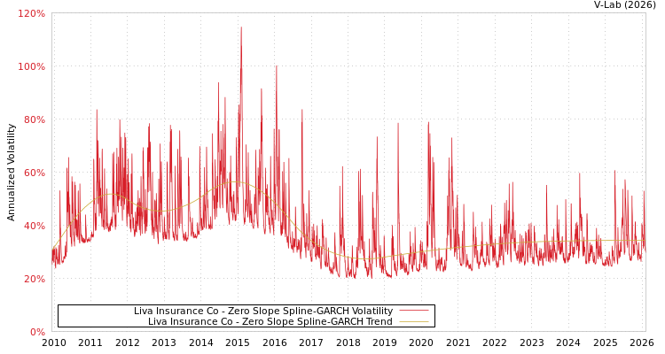 graph of Liva Insurance Co S0GARCH