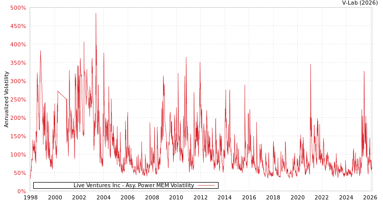 graph of Live Ventures Inc APMEM