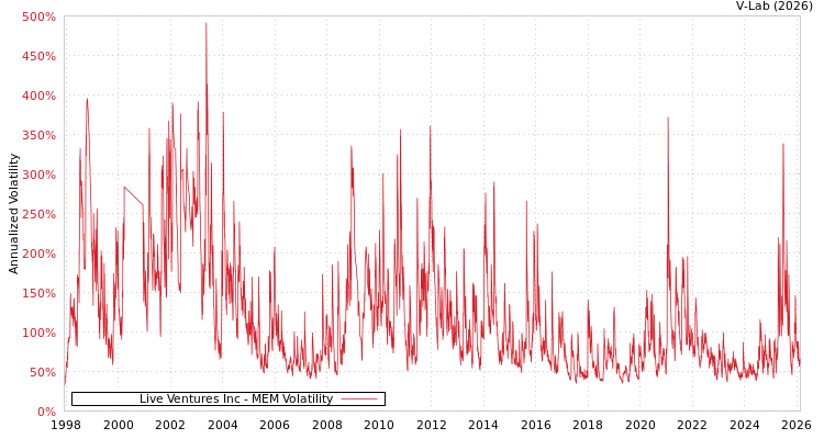 graph of Live Ventures Inc MEM
