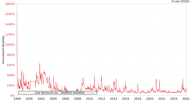 graph of Live Ventures Inc AGARCH