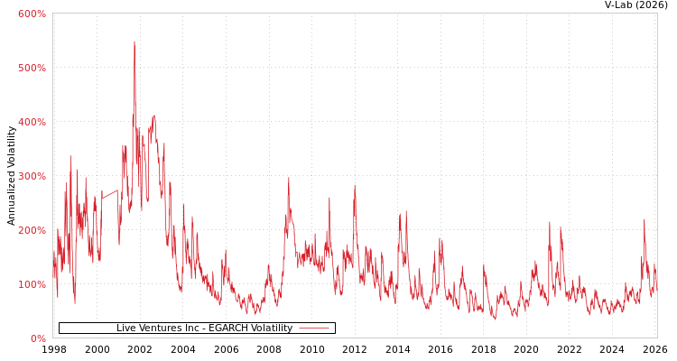 graph of Live Ventures Inc EGARCH