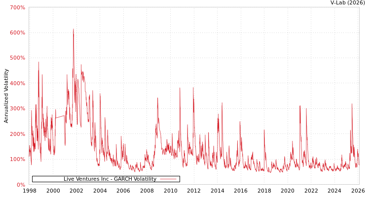 graph of Live Ventures Inc GARCH