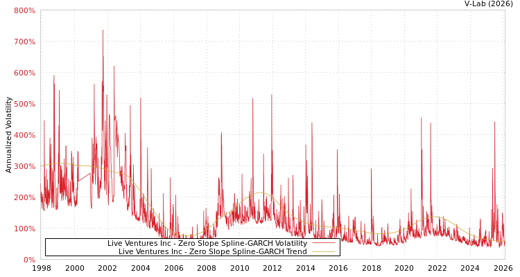 graph of Live Ventures Inc S0GARCH